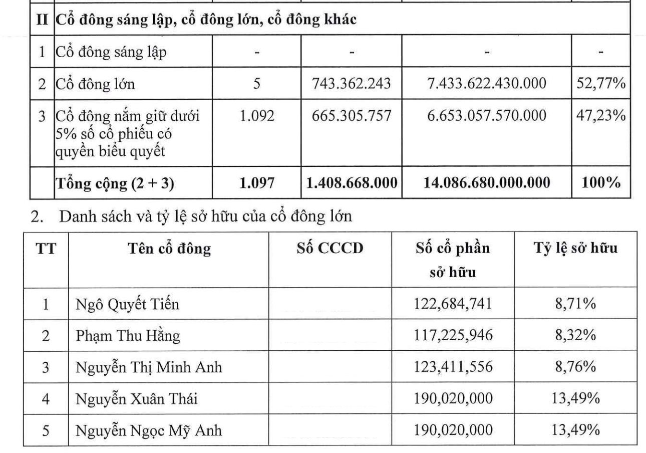 Cơ cấu cổ đông và vốn điều lệ LPBS sau IPO