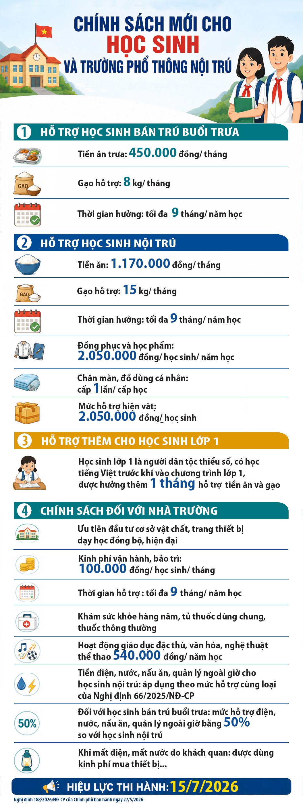 Chính sách mới cho học sinh và trường phổ thông nội trú - Ảnh 2.