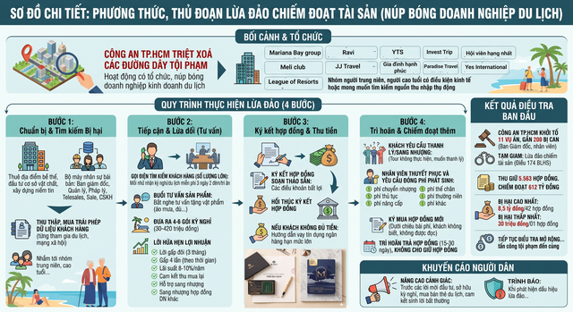 TPHCM triệt phá 11 công ty lừa bán kỳ nghỉ, khởi tố gần 200 bị can- Ảnh 1.