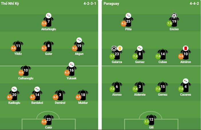Đội hình ra sân trận đấu Thổ Nhĩ Kỳ vs Paraguay.