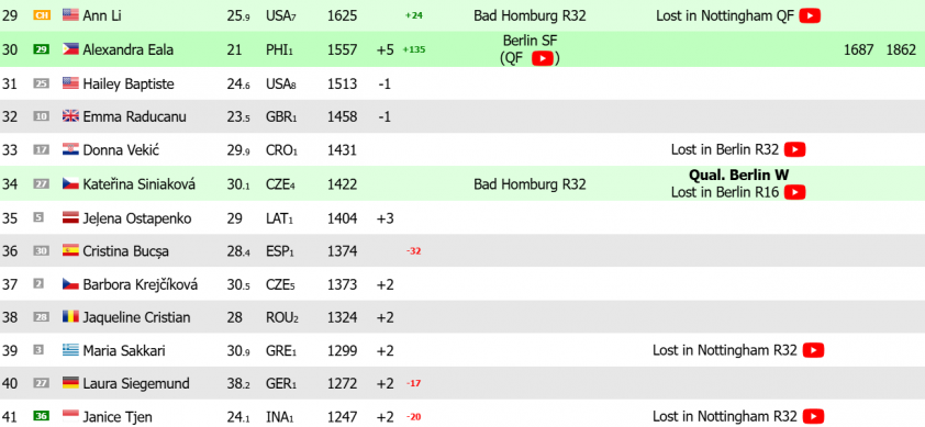 Alexandra Eala vươn lên hạng 30 thế giới sau thành công rực rỡ tại Berlin Open 2026