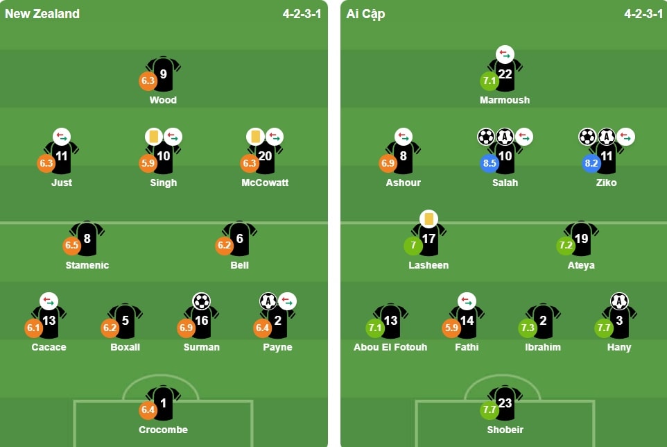 Đội hình ra sân của Ai Cập và New Zealand trong trận đấu tại bảng G World Cup 2026.