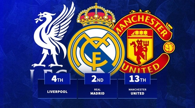Real Madrid đánh mất vị thế đội bóng đắt giá nhất thế giới sau một mùa giải thi đấu không đạt kỳ vọng.