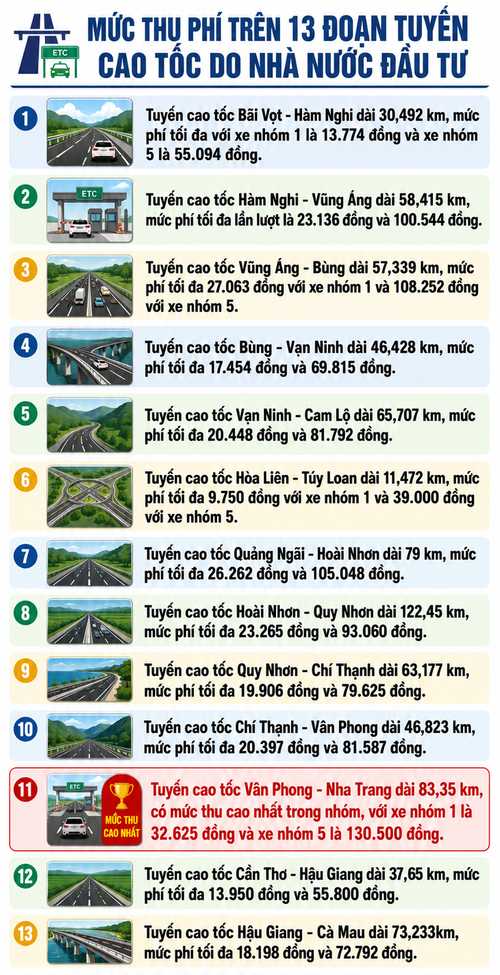 Mức phí 13 tuyến cao tốc Bắc - Nam sắp tiến hành thu phí người dân cần lưu ý- Ảnh 1. Mức phí 13 tuyến cao tốc Bắc - Nam sắp tiến hành thu phí người dân cần lưu ý- Ảnh 1.