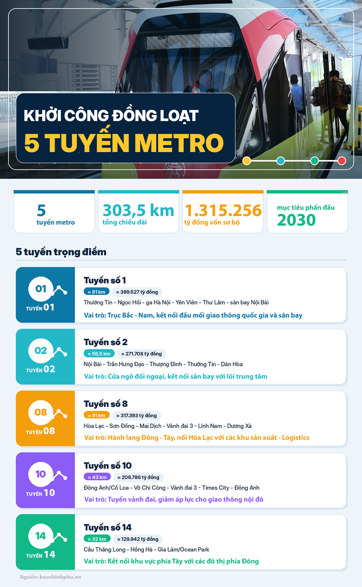 Khởi công đồng loạt 5 tuyến metro: Bước tiến lớn cho giao thông công cộng- Ảnh 1. Khởi công đồng loạt 5 tuyến metro: Bước tiến lớn cho giao thông công cộng- Ảnh 1.