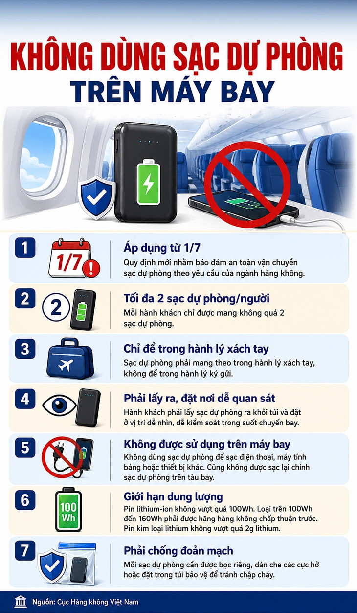 Không dùng sạc dự phòng trên máy bay, quy định người dân cần biết từ 1/7- Ảnh 1.