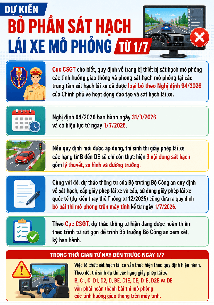 Thi bằng lái xe ô tô: Bỏ phần sát hạch lái xe mô phỏng từ 1/7 - Ảnh 1.