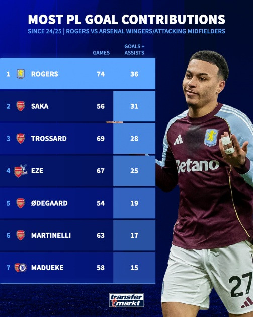 Bảng so sánh chỉ số giữa Morgan Rogers và các cầu thủ tấn công của Arsenal