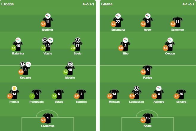 Đội hình xuất phát của hai đội Croatia và Ghana tại World Cup 2026.