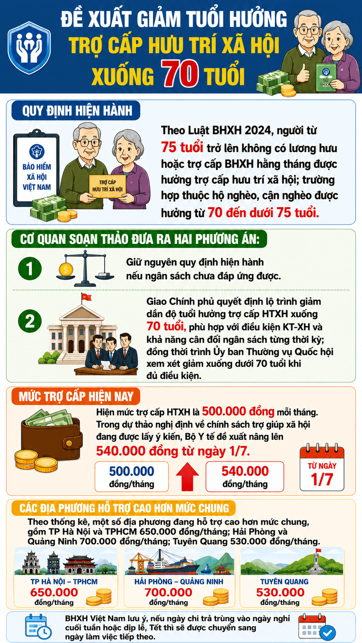 Giảm tuổi hưởng trợ cấp hưu trí xã hội xuống 70- Ảnh 1.