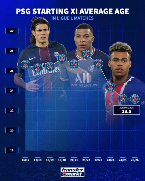 Biểu đồ độ tuổi trung bình của đội hình PSG qua các mùa giải.