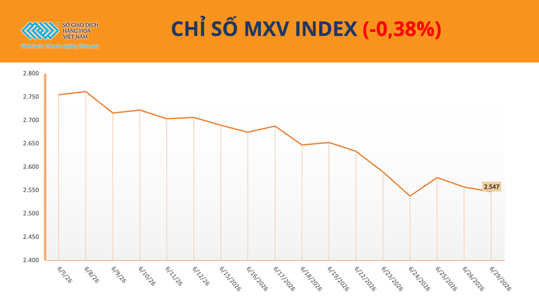 Biểu đồ chỉ số MXV-Index giảm nhẹ trong phiên giao dịch đầu tuần