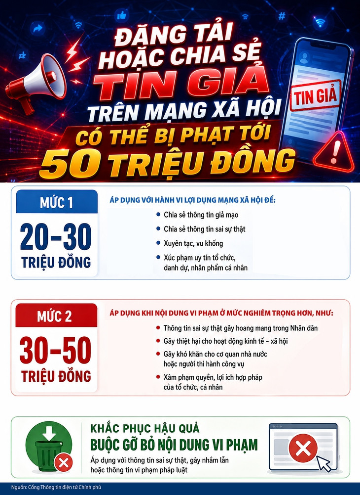 Đăng tải hoặc chia sẻ tin giả trên mạng xã hội co thể bị phạt tới 50 triệu đồng - Ảnh 1.
