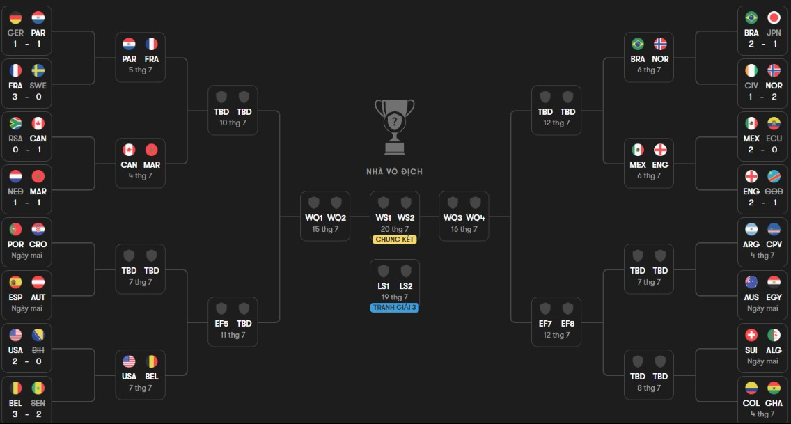 Sơ đồ các cặp đấu vòng knock-out World Cup 2026 tính đến thời điểm hiện tại.
