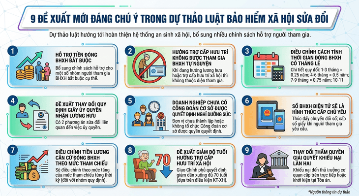 9 đề xuất mới đáng chú ý trong dự thảo Luật BHXH sửa đổi- Ảnh 1.