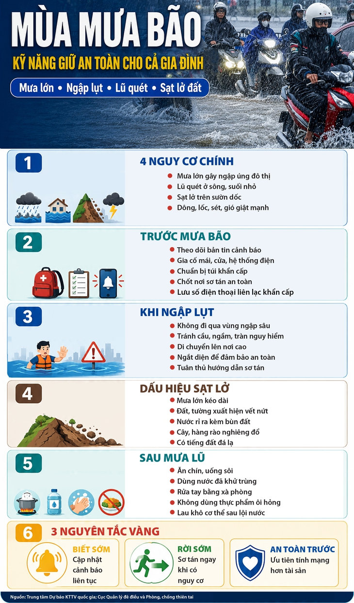 Mùa mưa bão: Kỹ năng giữ an toàn cho cả gia đình- Ảnh 1.