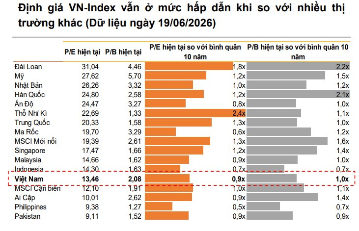 Biểu đồ định giá P/E dự phóng thị trường chứng khoán năm 2026 Biểu đồ định giá P/E dự phóng thị trường chứng khoán năm 2026