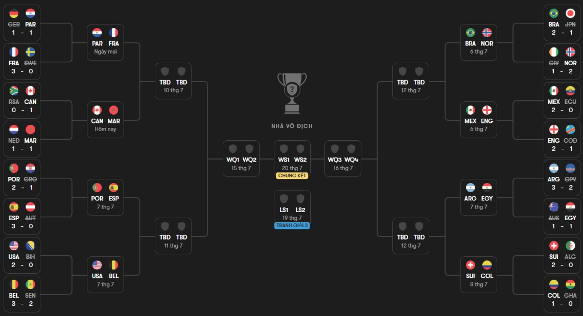 Toàn cảnh nhánh đấu tại World Cup 2026.