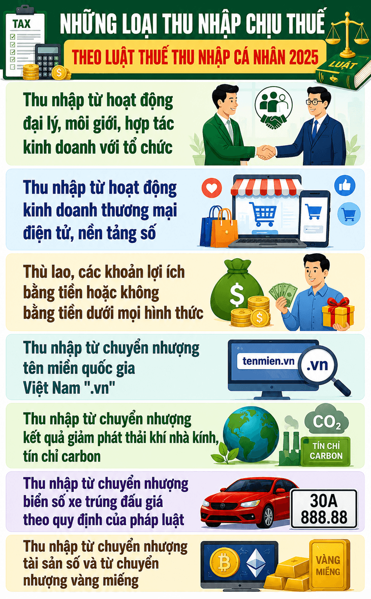 Luật Thuế thu nhập cá nhân 2025 có hiệu lực: Bổ sung nhiều loại thu nhập chịu thuế- Ảnh 1.