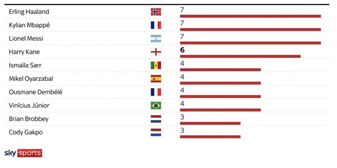 Bảng xếp hạng Vua phá lưới World Cup 2026 tính đến sau vòng 1/8.
