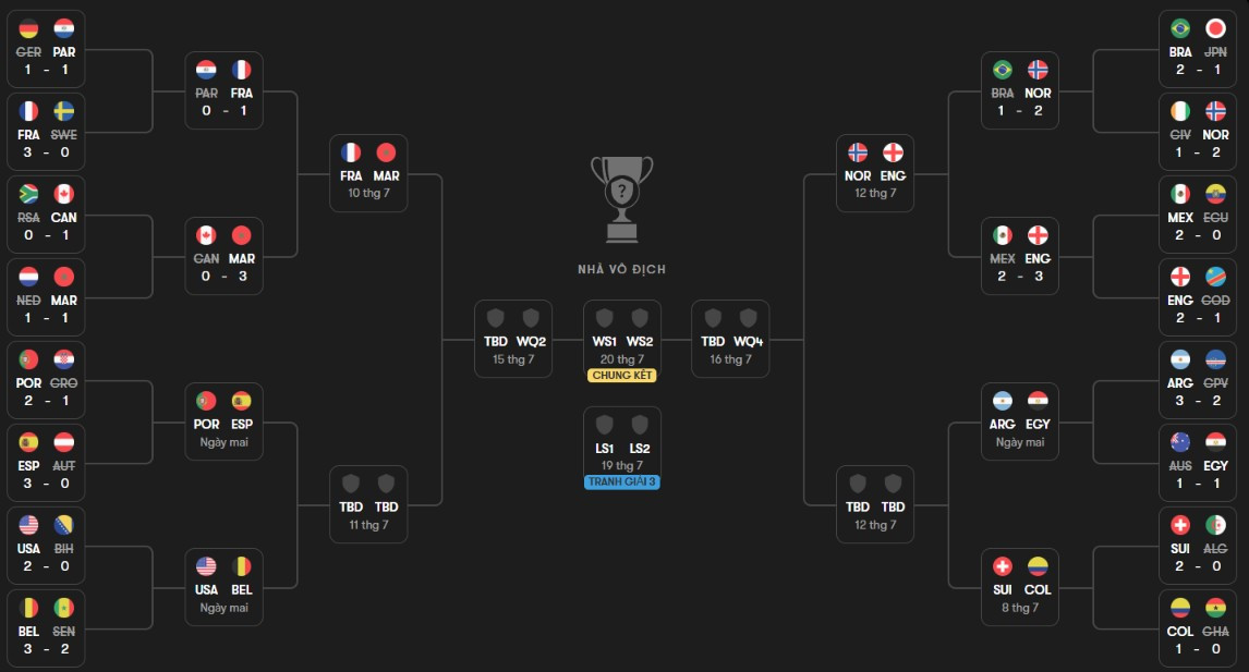 Sơ đồ nhánh đấu vòng knock-out World Cup 2026 tính đến thời điểm hiện tại.