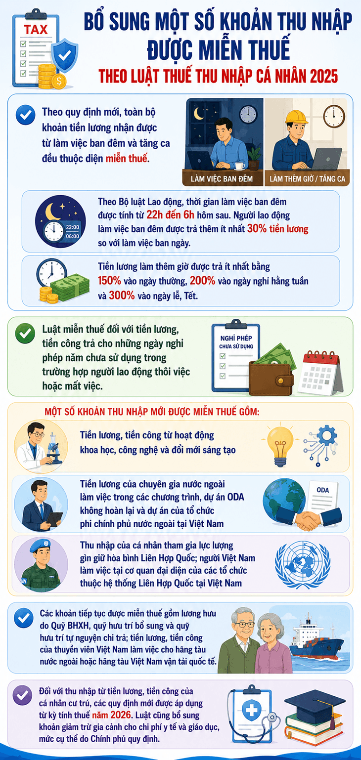 Một số loại tiền lương được miễn thuế thu nhập cá nhân- Ảnh 1.