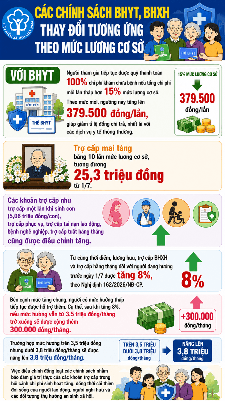 Một khoản trợ cấp được tăng lên tới 25,3 triệu đồng/người khi tăng lương cơ sở - Ảnh 1.