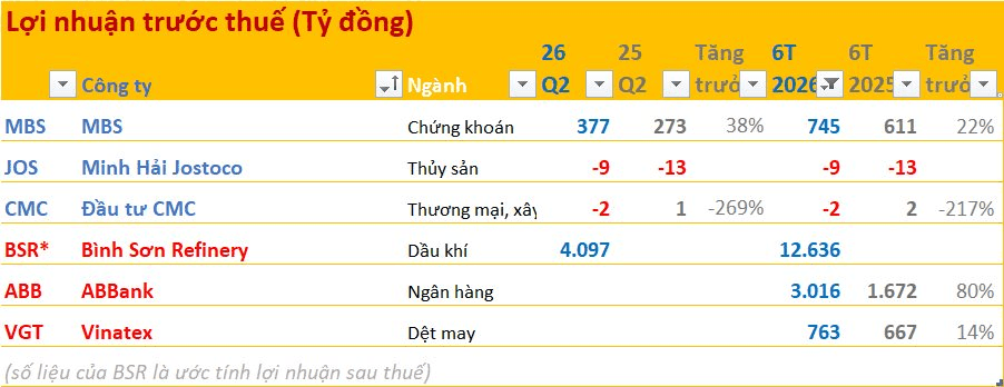 Bức tranh kinh doanh quý II/2026 phân hóa mạnh giữa các doanh nghiệp niêm yết