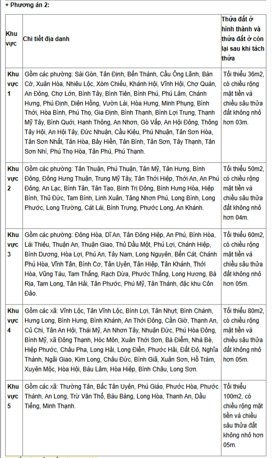 Phân chia khu vực tách thửa đất tại TP.HCM
