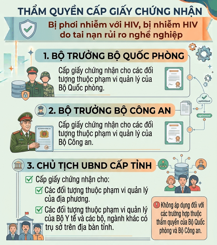 Đơn giản hóa hồ sơ cấp giấy chứng nhận phơi nhiễm, nhiễm HIV do tai nạn rủi ro nghề nghiệp - Ảnh 1.