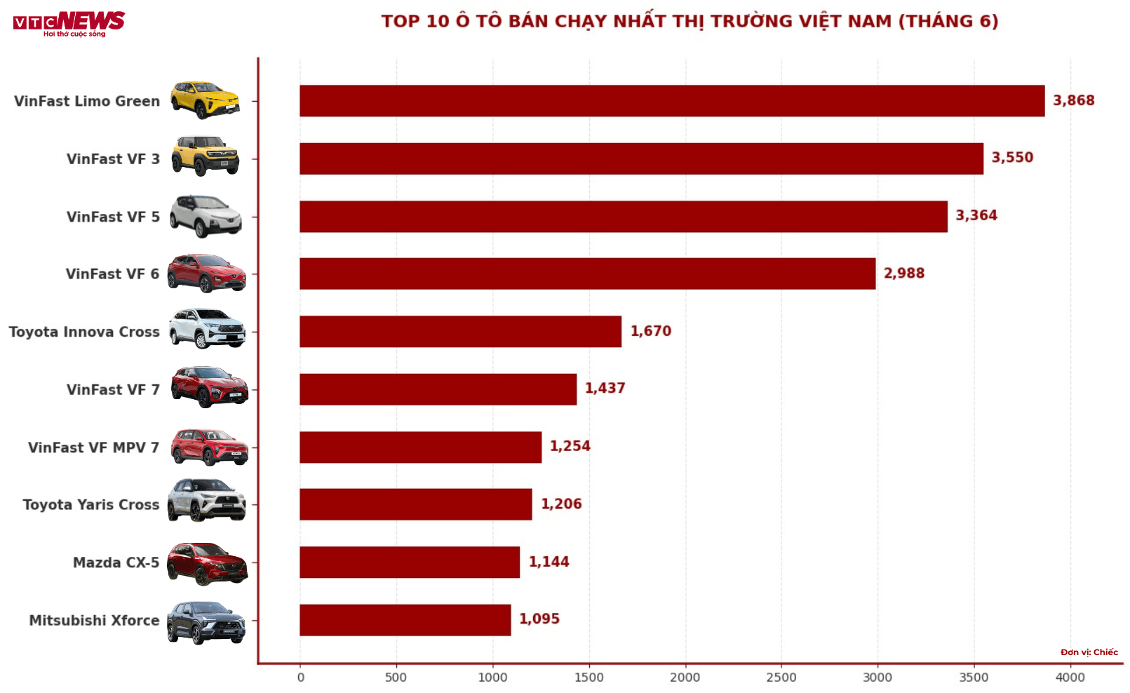 Thị trường ô tô Việt Nam tháng 6: VinFast Limo Green tiếp tục giữ ngôi vương - 1