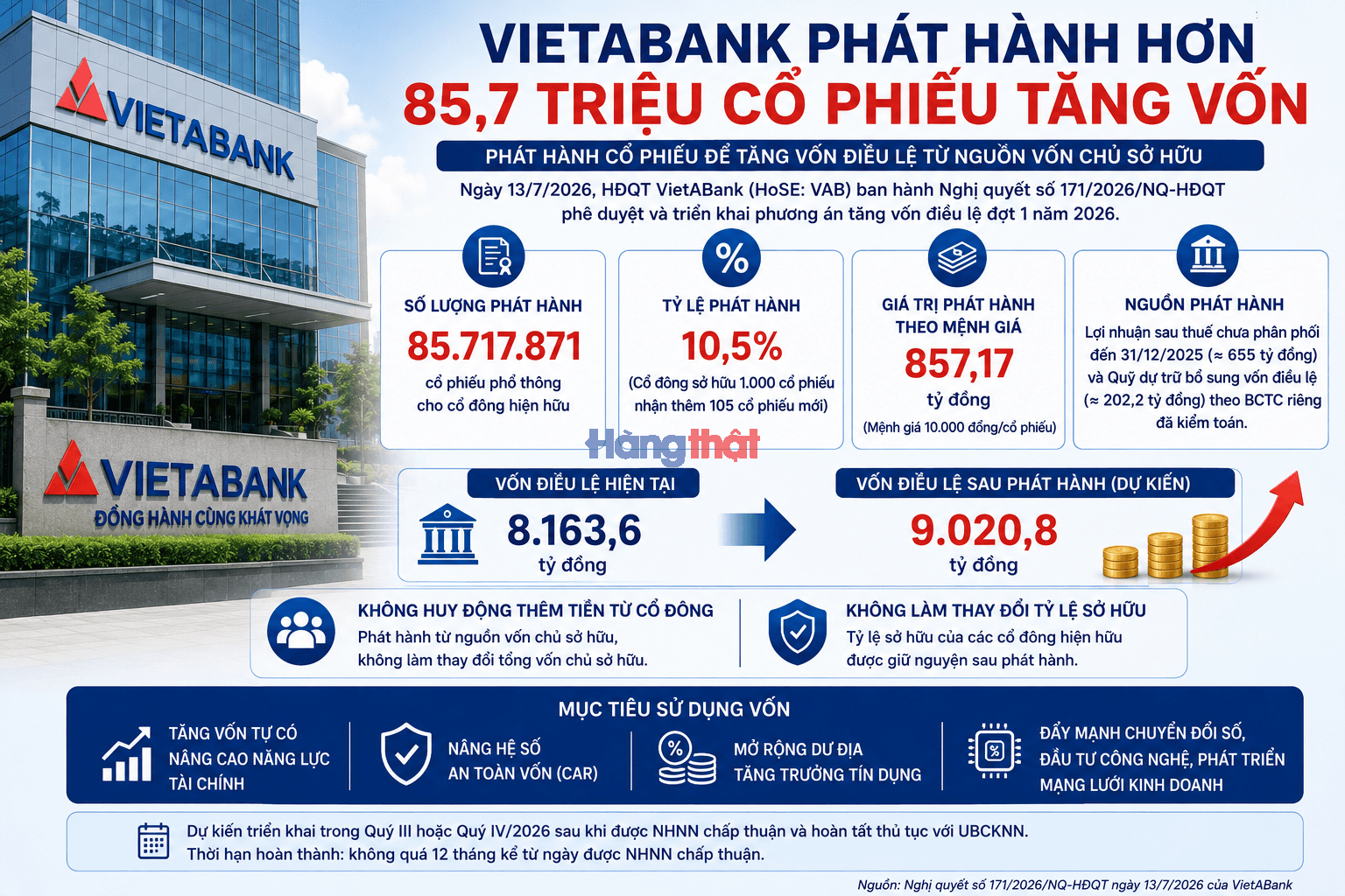 VietABank điều chỉnh phương án tăng vốn điều lệ thông qua phát hành cổ phiếu từ nguồn vốn chủ sở hữu