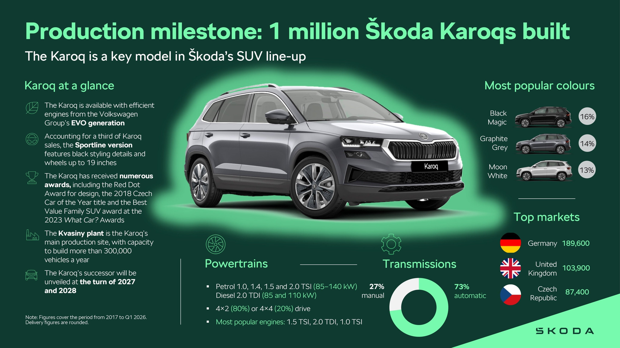 Skoda sản xuất chiếc Karoq thứ 1 triệu, thế hệ mới dự kiến ra mắt năm 2027 - 3