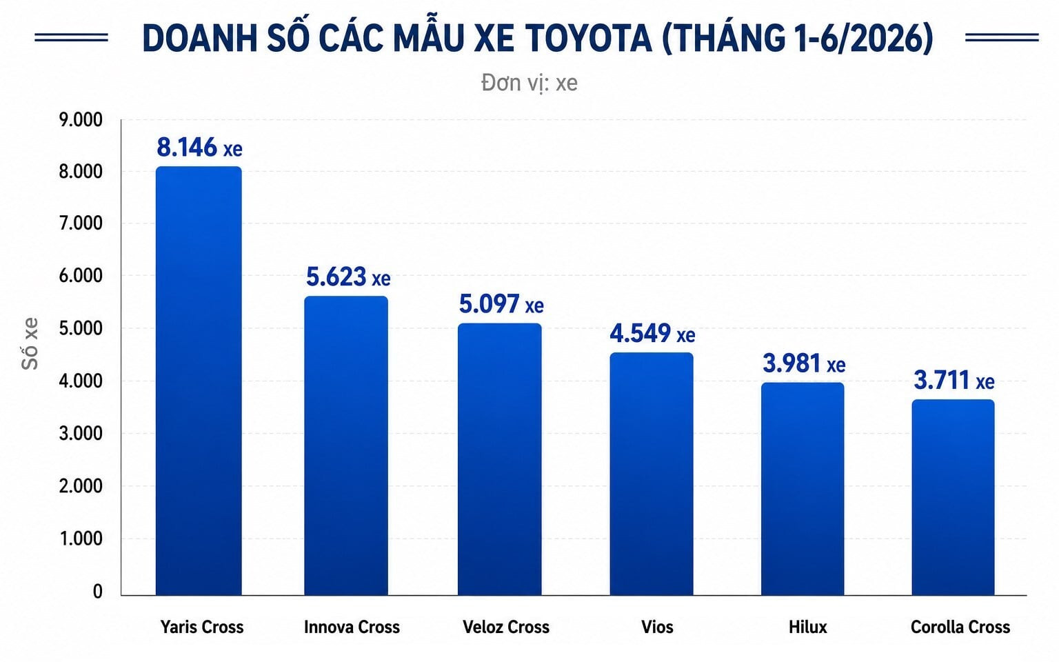 Toyota liên tục có xe góp mặt trong top bán chạy nửa đầu năm - 4