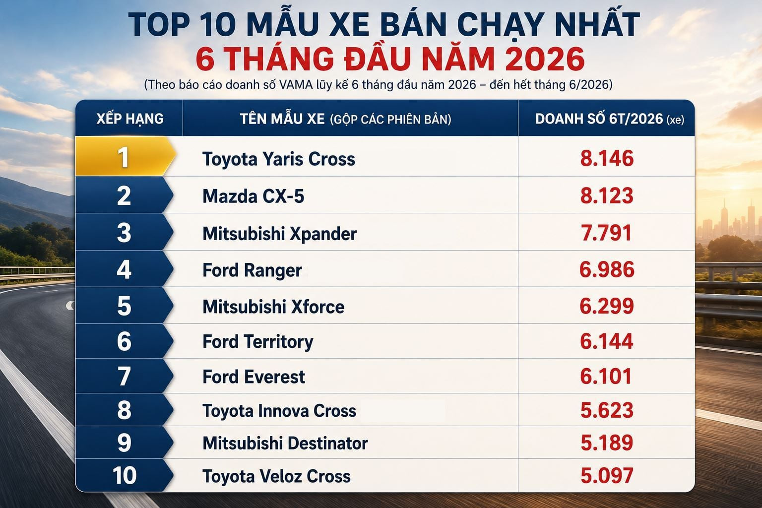 Top 10 xe xăng, dầu bán chạy nửa đầu năm 2026. (Nguồn: VAMA)