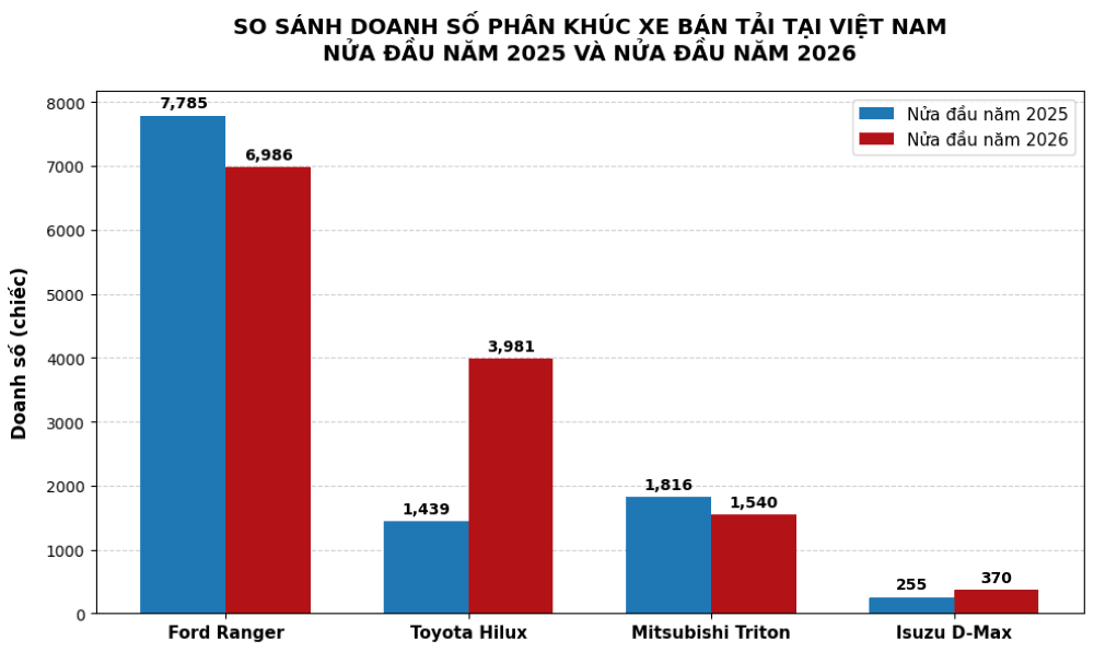 Doanh số phân khúc xe bán tải tại Việt Nam nửa đầu năm 2025 và nửa đầu năm 2026.