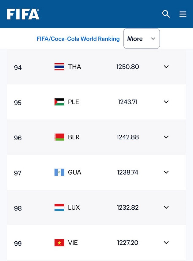 Đội tuyển Việt Nam duy trì vị trí trong top 100 thế giới trên bảng xếp hạng FIFA mới nhất.