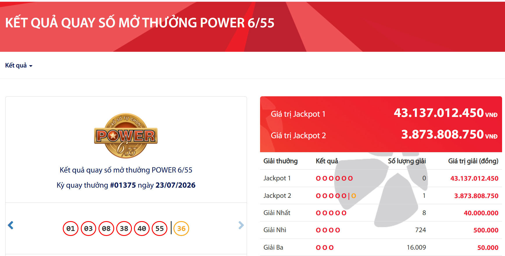 Vietlott tìm được 1 vé số trúng độc đắc trị giá gần 3,9 tỷ đồng.