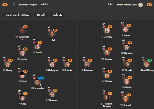Đội hình ra sân của 2 CLB Tottenham và MK Dons