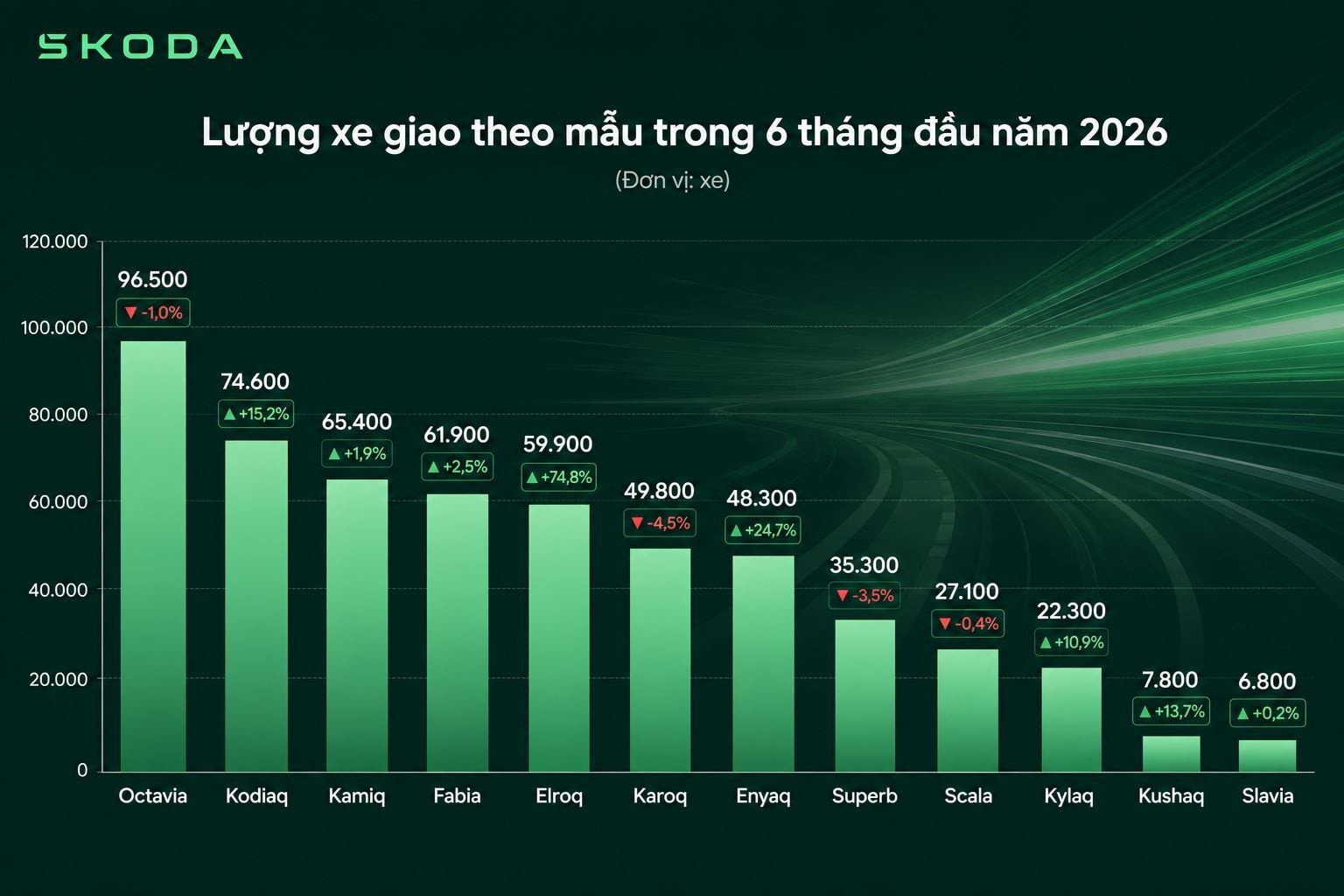 Doanh số các mẫu xe của Skoda nửa đầu năm 2026. (Nguồn: Skoda)