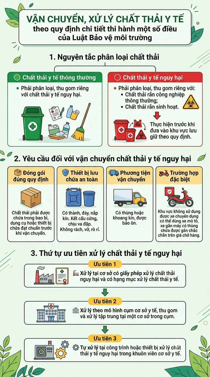 Quy trình vận chuyển, xử lý chất thải y tế- Ảnh 1.