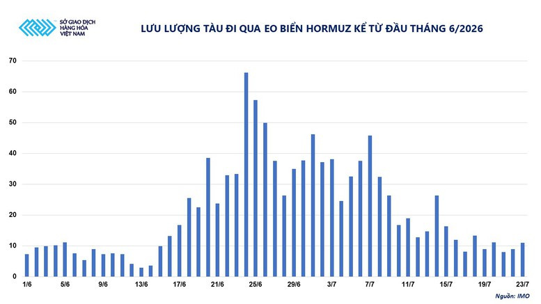 Lưu lượng tàu đi qua eo biển Hormuz