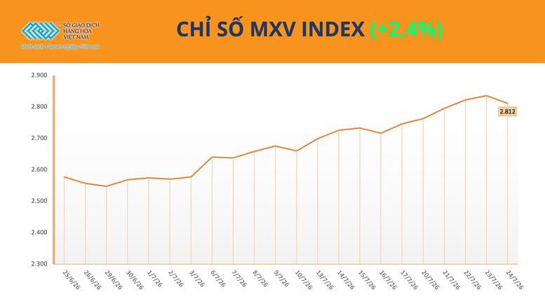 Chỉ số MXV-Index tăng tuần thứ 5 liên tiếp
