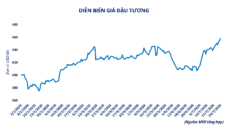 Diễn biến giá đậu tương tuần qua