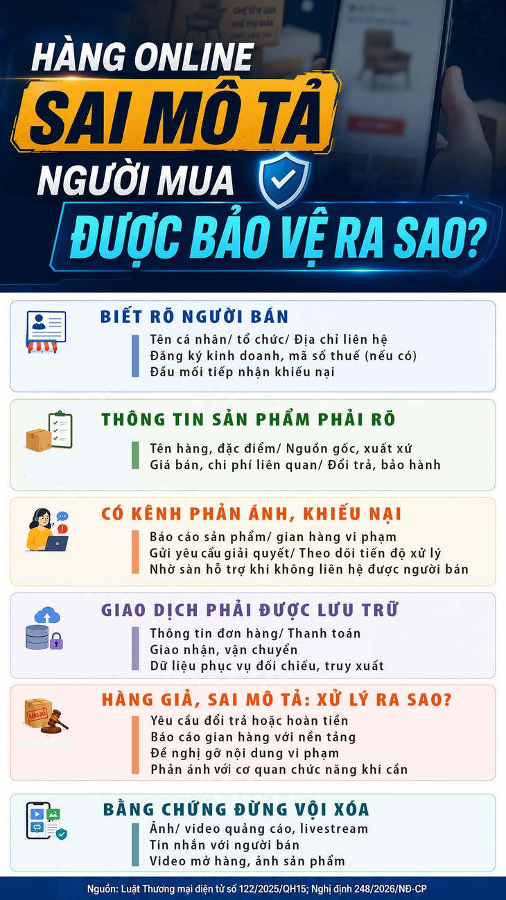 Hàng online sai mô tả: Người mua có quyền yêu cầu xử lý trong năm 2026 - Ảnh 1.