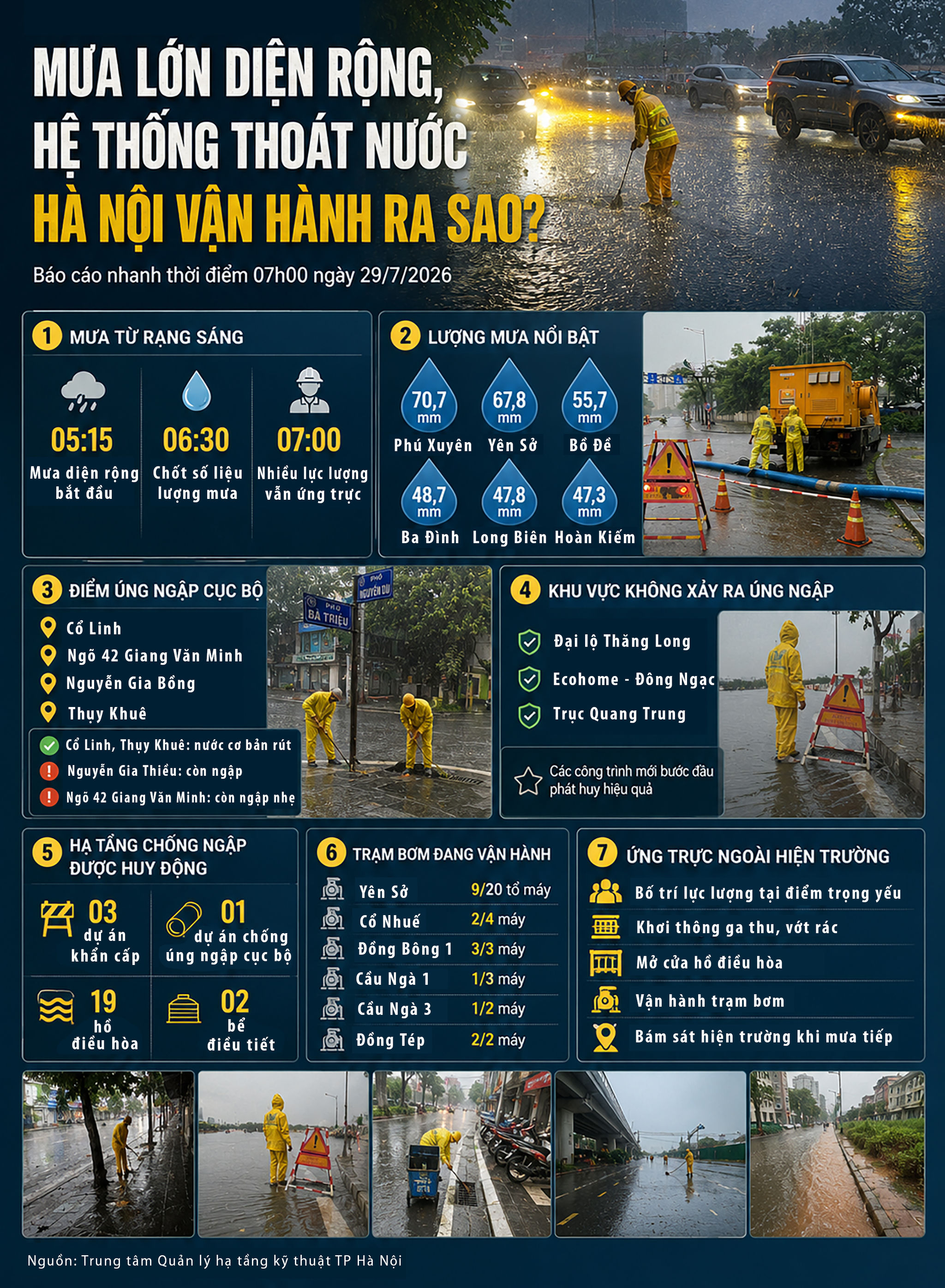 Mưa lớn Hà Nội 2026: Hệ thống thoát nước vận hành hiệu quả giảm úng ngập - Ảnh 2.