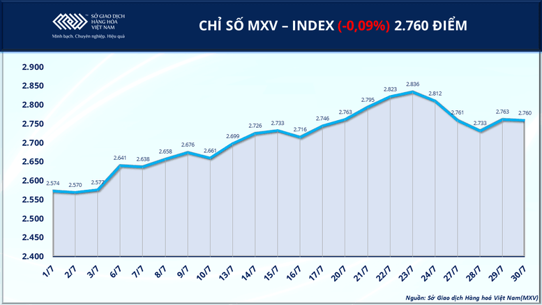Chỉ số MXV-Index giảm gần 1% xuống 2.760 điểm trong phiên giao dịch ngày 30/7