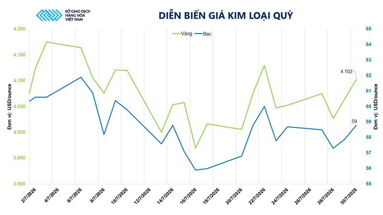 Diễn biến giá kim loại quý trên thị trường thế giới