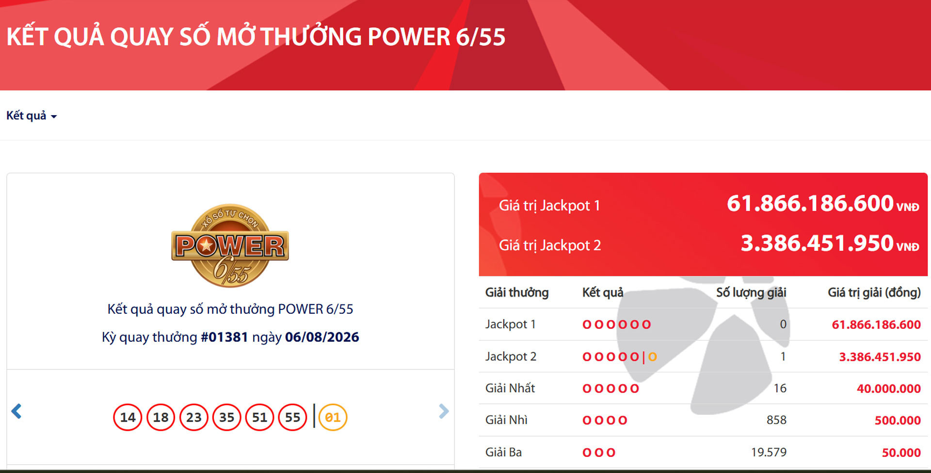 Vietlott tìm được 1 vé số trúng độc đắc trị giá gần 3,4 tỷ đồng