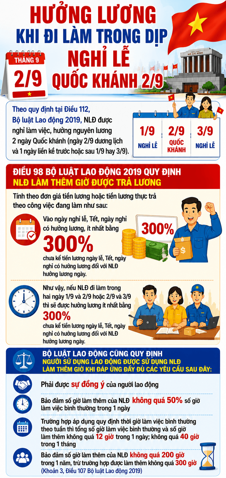 Đi làm trong dịp nghỉ lễ Quốc khánh 2/9 sẽ được hưởng lương thế nào? - Ảnh 1.